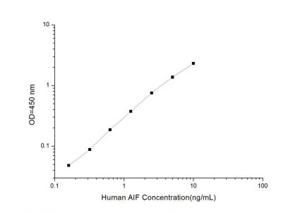 Standard Curve for Human AIF (Apoptosis Inducing Factor) ELISA Kit