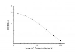 Standard Curve for Human AP (Aprotinin) ELISA Kit