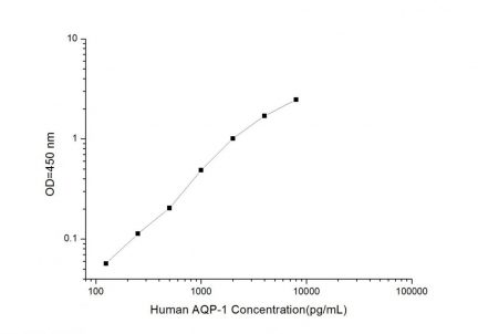 Standard Curve for Human AQP-1 (Aquaporin 1) ELISA Kit