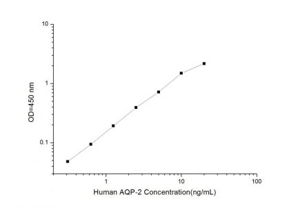 Standard Curve for Human AQP-2 (Aquaporin 2) ELISA Kit