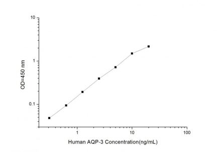 Standard Curve for Human AQP-3 (Aquaporin 3) ELISA Kit