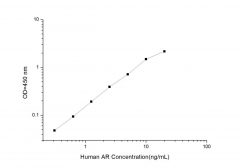 Standard Curve for Human AR (Androgen Receptor) ELISA Kit