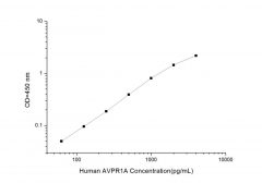 Standard Curve for Human AVPR1A (Arginine Vasopressin Receptor 1A) ELISA Kit