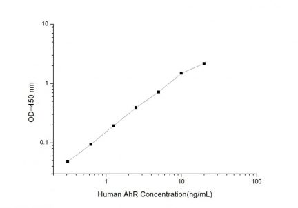Standard Curve for Human AhR (Aryl Hydrocarbon Receptor) ELISA Kit