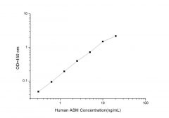 Standard Curve for Human ASM (Acid Sphingomyelinase) ELISA Kit