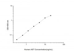 Standard Curve for Human AST (Aspartate Aminotransferase) ELISA Kit