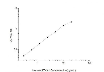 Standard Curve for Human ATXN1 (Ataxin 1) ELISA Kit