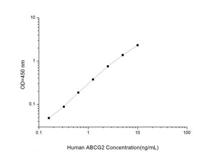 Standard Curve for Human ABCG2 (ATP Binding Cassette Transporter G2) ELISA Kit