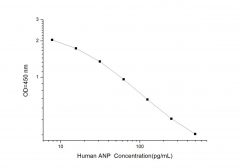 Standard Curve for Human ANP (Atrial Natriuretic Peptide) ELISA Kit