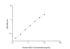Standard Curve for Human AZU1 (Azurocidin 1) ELISA Kit
