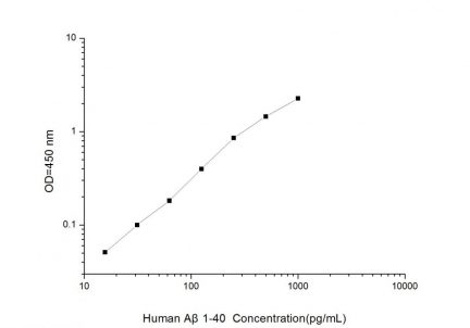 Standard Curve for Human Aβ40 (Amyloid Beta 40) ELISA Kit