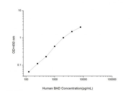 Standard Curve for Human BAD (Bcl2 Associated Death Promoter) ELISA Kit