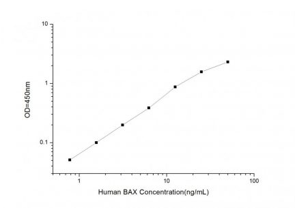 Standard Curve for Human Bax (Bcl-2 Associated X Protein) ELISA Kit