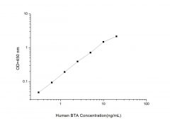 Standard Curve for Human BTA (Bladder Tumor Antigen) ELISA Kit