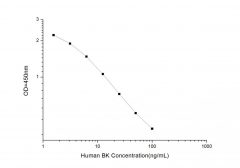 Standard Curve for Human BK (Bradykinin) ELISA Kit