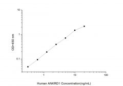Standard Curve for Human ANKRD1 (Ankyrin Repeat Domain 1) ELISA Kit
