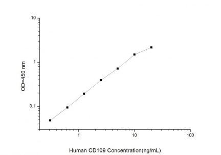 Standard Curve for Human CD109 (Cluster of Differentiation 109) ELISA Kit
