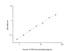Standard Curve for Human C1INH (Complement 1 Inhibitor) ELISA Kit