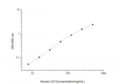 Standard Curve for Human C3 (Complement Component 3) ELISA Kit