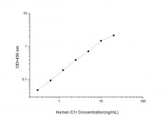 Standard Curve for Human C1r (Complement Component 1R) ELISA Kit