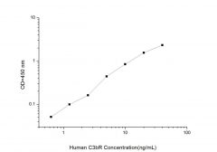 Standard Curve for Human C3bR (Complement Fragment 3b Receptor) ELISA Kit