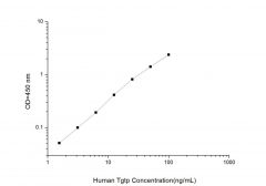 Standard Curve for Human Tgtp (T-cell Specific Gtpase) ELISA Kit