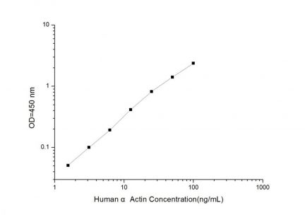 Standard Curve for Human α Actin (Alpha-Actin) ELISA Kit