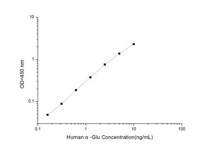 Standard Curve for Human α-Glu (Alpha Glucosidase) ELISA Kit