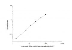 Standard Curve for Human β Manase (β Mannosidase) ELISA Kit