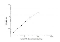 Standard Curve for Human TR (Targeted Ribonuclease) ELISA Kit