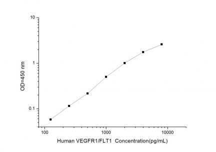 Standard Curve for Human VEGFR1/FLT1 (Vascular Endothelial Growth Factor Receptor 1) ELISA Kit 