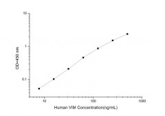 Standard Curve for Human VIM (Vimentin) ELISA Kit