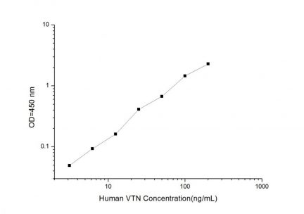 Standard Curve for Human VTN (Vitronectin) ELISA Kit