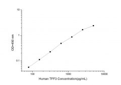 Standard Curve for Human TFF3 (Trefoil Factor 3, Intestinal ) ELISA Kit