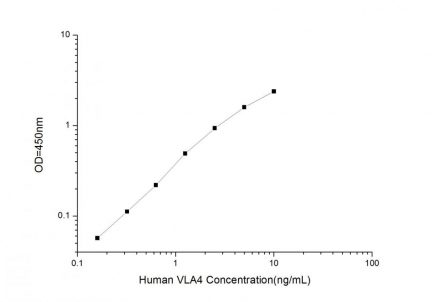 Standard Curve for Human VLA (Very Late Appearing Antigen) ELISA Kit