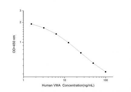 Standard Curve for Human VMA (Vanillylmandelic Acid) ELISA Kit