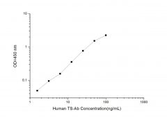 Standard Curve for Human TSA (Thyroid Stimulating Antibody) ELISA Kit