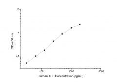 Standard Curve for Human TEF (Thyrotroph Embryonic Factor) ELISA Kit
