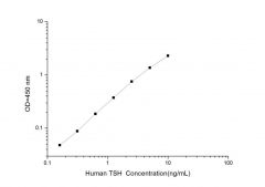 Standard Curve for Human TSH (Thyroid Stimulating Hormone) ELISA Kit