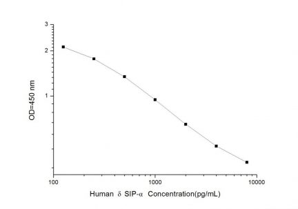 Standard Curve for Human δSIP-α (Delta Sleep Inducing Peptide α) ELISA Kit