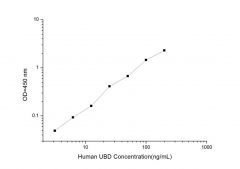 Standard Curve for Human UBD (Ubiquitin D) ELISA Kit