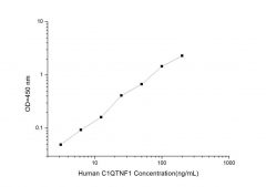 Standard Curve for Human C1QTNF1 (C1q and Tumor Necrosis Factor Related Protein 1) ELISA Kit