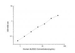 Standard Curve for Human ALDOC (Aldolase C, Fructose Bisphosphate) ELISA Kit