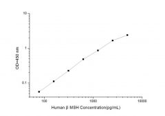 Standard Curve for Human βMSH (beta-Melanocyte Stimulating Hormone) ELISA Kit