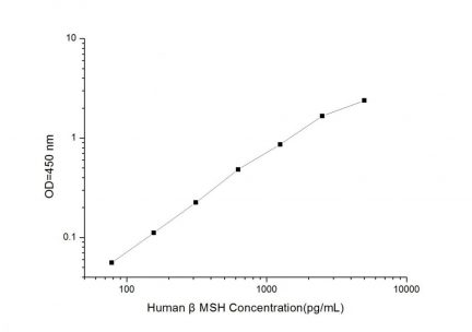 Standard Curve for Human βMSH (beta-Melanocyte Stimulating Hormone) ELISA Kit
