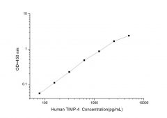 Standard Curve for Human TIMP-4 (Tissue Inhibitors of Metalloproteinase 4) ELISA Kit
