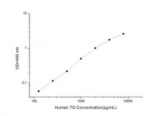 Standard Curve for Human TG (Thyroglobulin) ELISA Kit