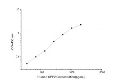 Standard Curve for Human UPP2 (Uridine Phosphorylase 2) ELISA Kit