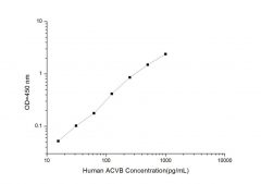Standard Curve for Human ACVB (Activin B) ELISA Kit