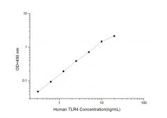 Standard Curve for Human TLR4 (Toll-Like Receptor 4) ELISA Kit